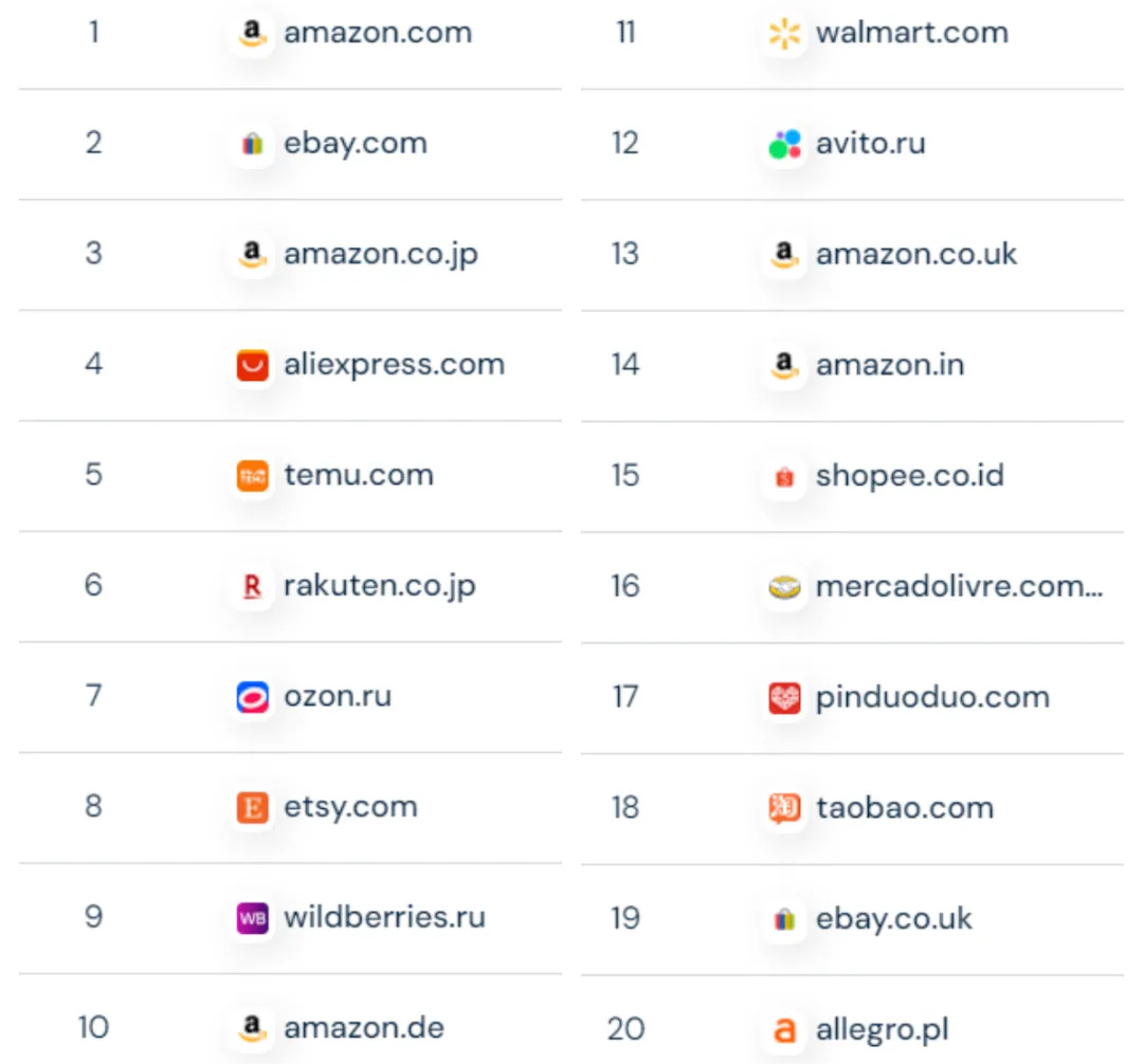 速看！全球TOP 20电商平台出炉，卖家快冲！