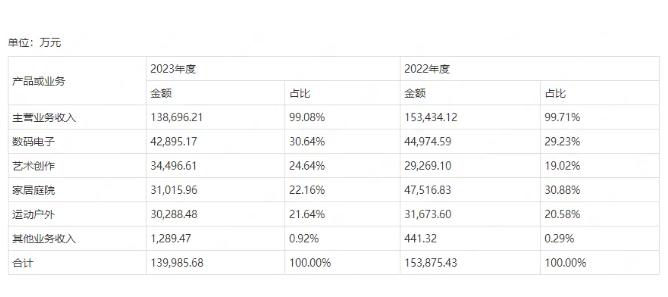 多款单品在亚马逊热销！深圳大卖离上市更近一步